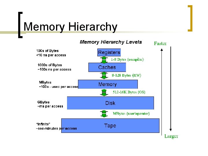 Memory Hierarchy 