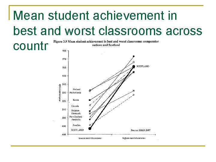 Mean student achievement in best and worst classrooms across countries 
