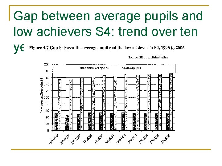 Gap between average pupils and low achievers S 4: trend over ten years 