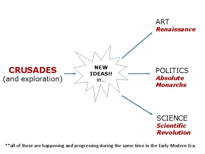 ART Renaissance CRUSADES (and exploration) NEW IDEAS!! in… POLITICS Absolute Monarchs SCIENCE Scientific Revolution