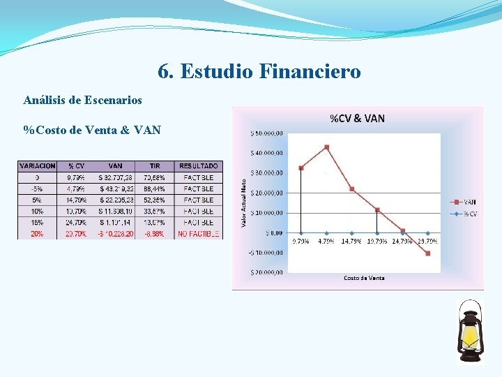 6. Estudio Financiero Análisis de Escenarios %Costo de Venta & VAN 