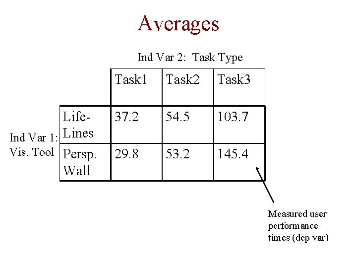 Averages Ind Var 2: Task Type Life. Ind Var 1: Lines Vis. Tool Persp.