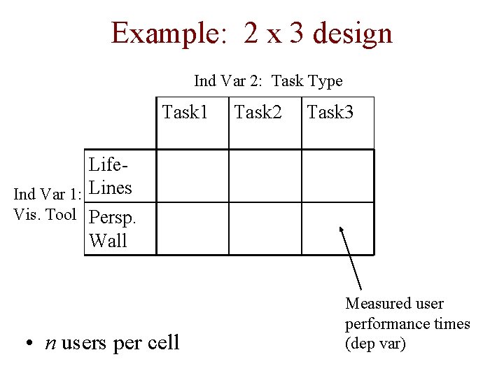 Example: 2 x 3 design Ind Var 2: Task Type Task 1 Task 2