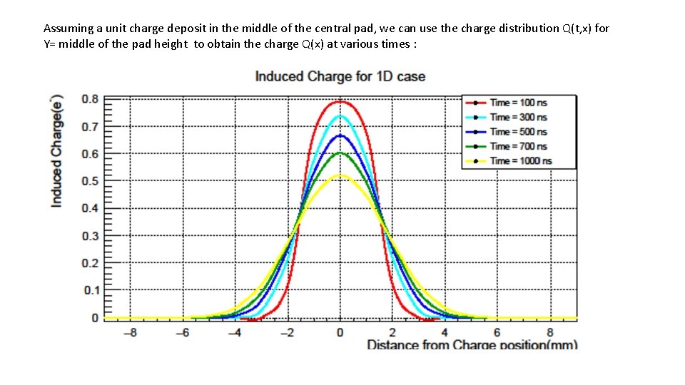 Assuming a unit charge deposit in the middle of the central pad, we can