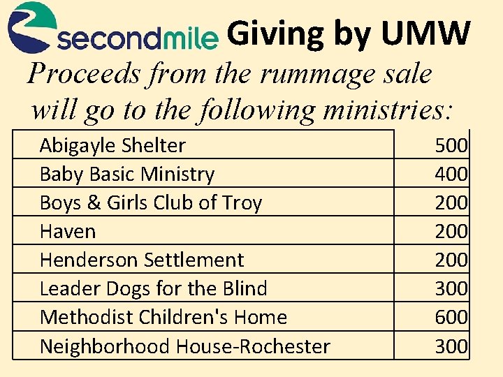 Giving by UMW Proceeds from the rummage sale will go to the following ministries: