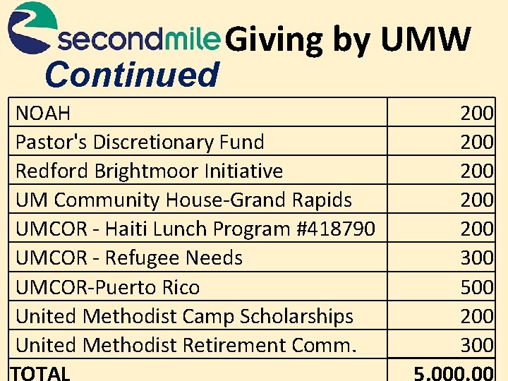 Continued Giving by UMW NOAH Pastor's Discretionary Fund Redford Brightmoor Initiative UM Community House-Grand