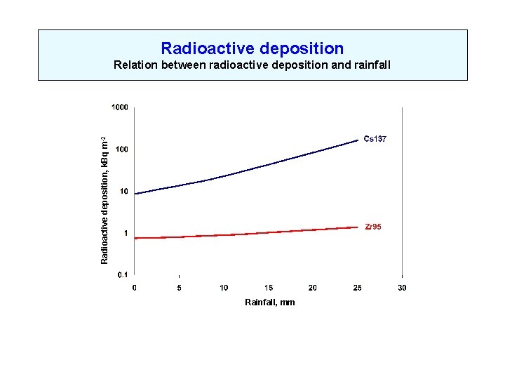 Radioactive deposition, k. Bq m -2 Relation between radioactive deposition and rainfall Rainfall, mm