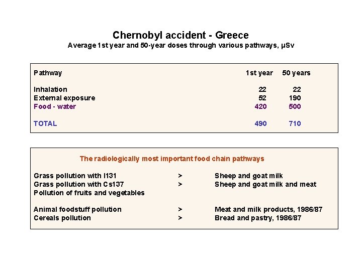 Chernobyl accident - Greece Average 1 st year and 50 -year doses through various