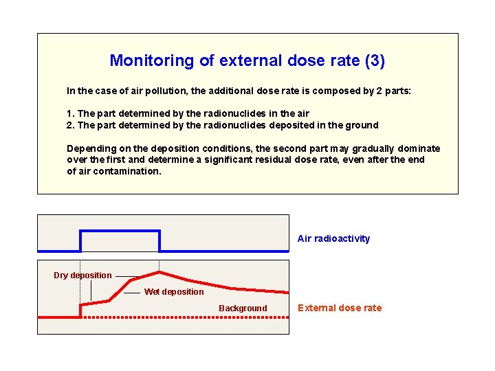 Monitoring of external dose rate (3) In the case of air pollution, the additional