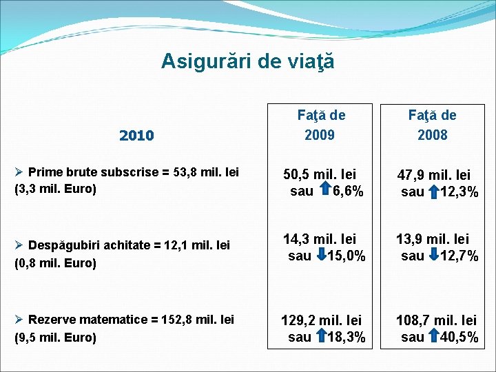 Asigurări de viaţă 2010 Ø Prime brute subscrise = 53, 8 mil. lei (3,