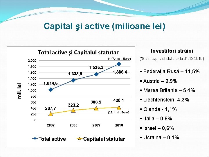 Capital şi active (milioane lei) Investitori străini (117, 1 mil. Euro) (% din capitalul