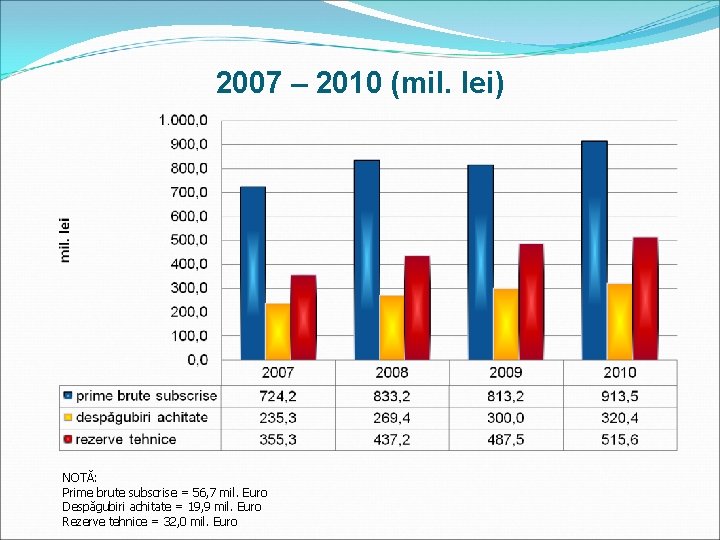 2007 – 2010 (mil. lei) NOTĂ: Prime brute subscrise = 56, 7 mil. Euro