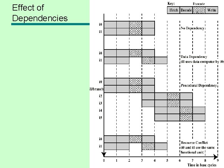 Effect of Dependencies 