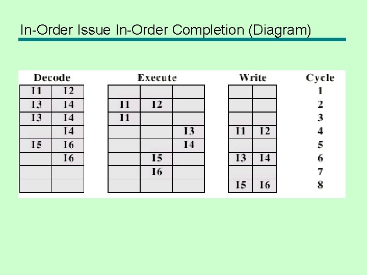 In-Order Issue In-Order Completion (Diagram) 