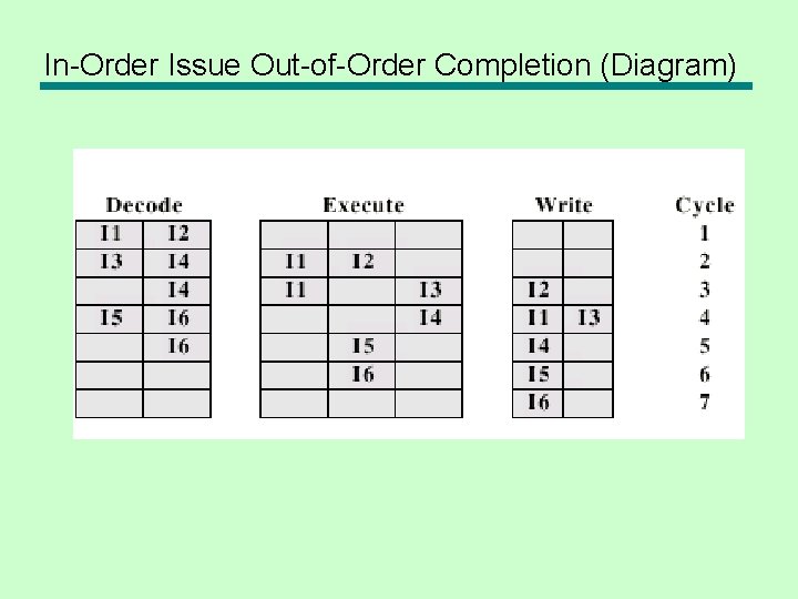 In-Order Issue Out-of-Order Completion (Diagram) 