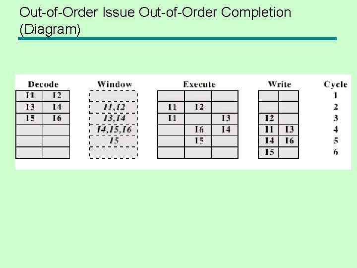Out-of-Order Issue Out-of-Order Completion (Diagram) 