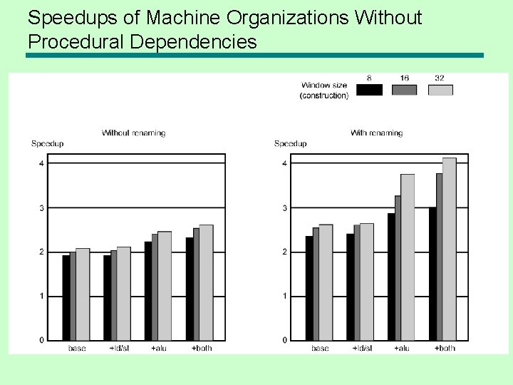 Speedups of Machine Organizations Without Procedural Dependencies 