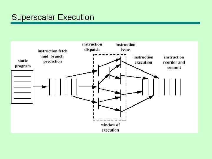 Superscalar Execution 