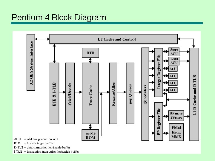 Pentium 4 Block Diagram 