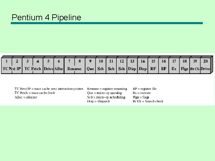 Pentium 4 Pipeline 