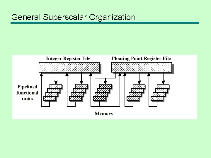 General Superscalar Organization 
