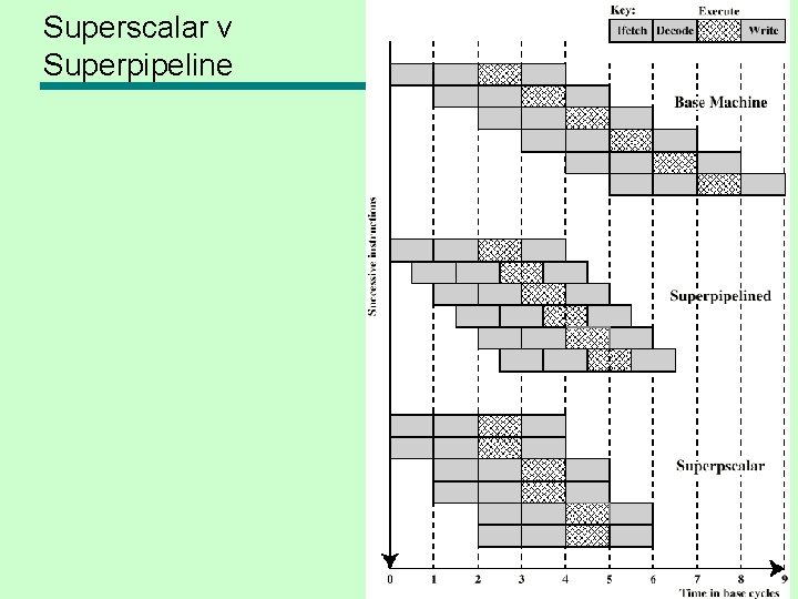 Superscalar v Superpipeline 