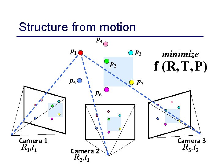 Structure from motion p 4 p 1 p 3 f (R, T, P) p