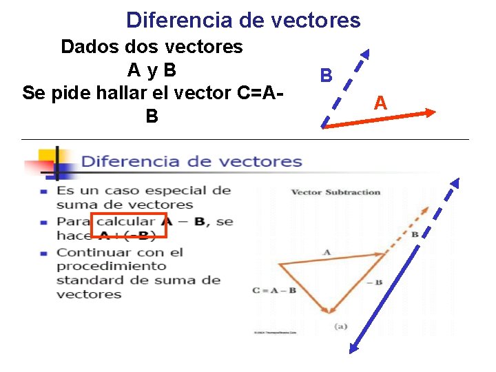 Diferencia de vectores Dados vectores Ay. B Se pide hallar el vector C=AB B