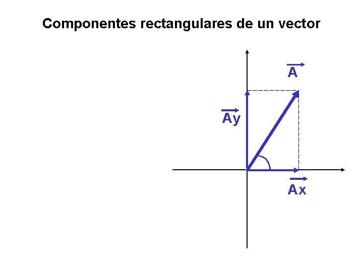 Componentes rectangulares de un vector A Ay Ax 