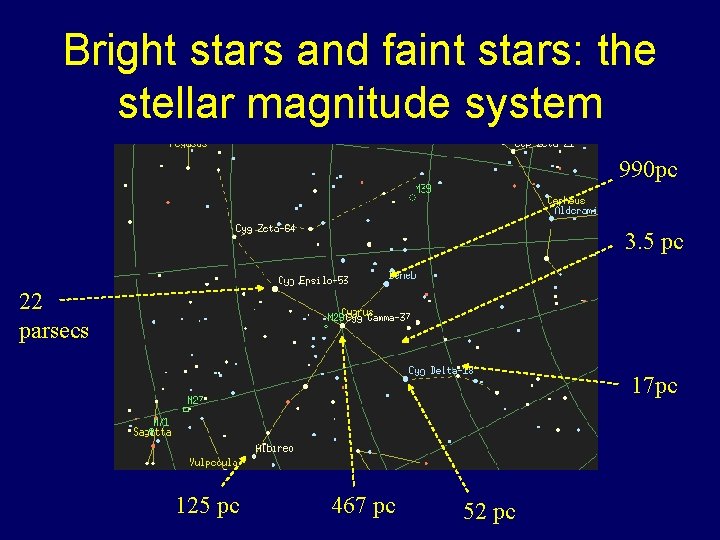 Bright stars and faint stars: the stellar magnitude system 990 pc 3. 5 pc