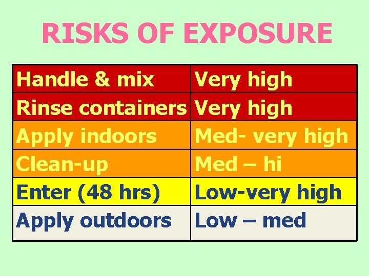 RISKS OF EXPOSURE Handle & mix Rinse containers Apply indoors Clean-up Enter (48 hrs)