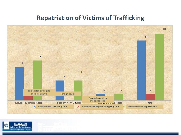 Repatriation of Victims of Trafficking 10 9 6 5 3 3 1 Guatemalan boys,