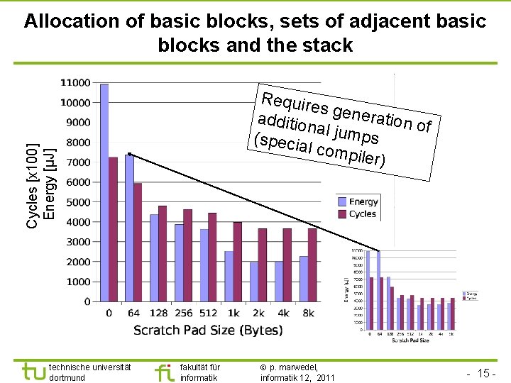 Allocation of basic blocks, sets of adjacent basic blocks and the stack Cycles [x