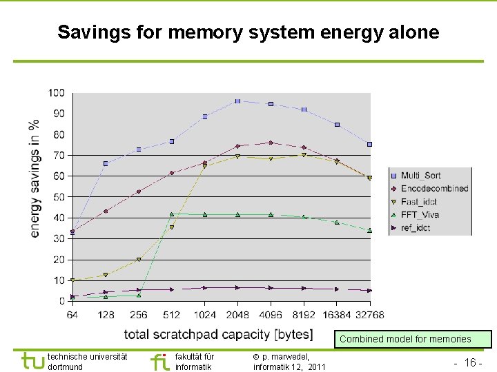 Savings for memory system energy alone Combined model for memories technische universität dortmund fakultät
