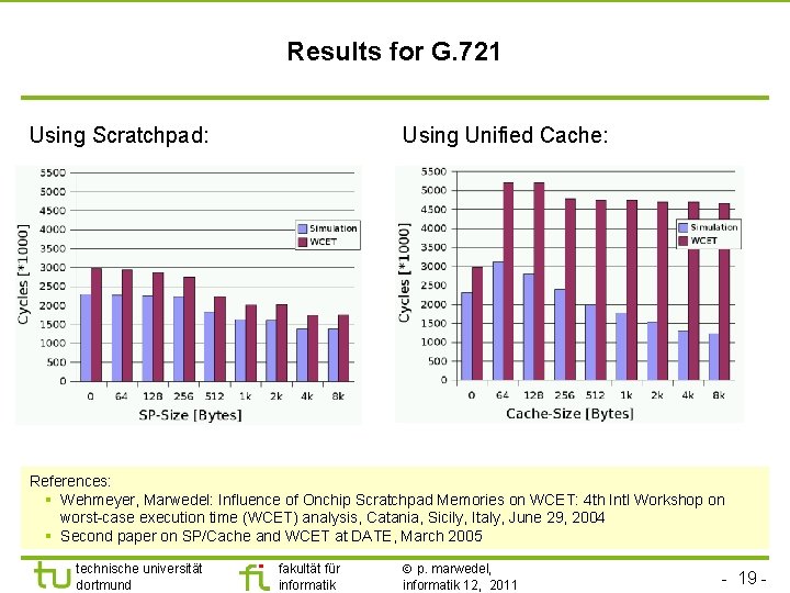 Results for G. 721 Using Scratchpad: Using Unified Cache: References: § Wehmeyer, Marwedel: Influence