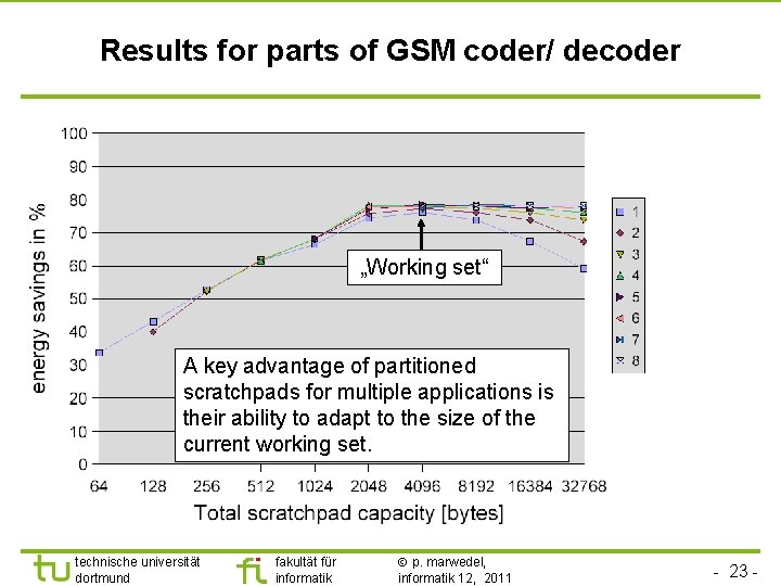 Results for parts of GSM coder/ decoder „Working set“ A key advantage of partitioned