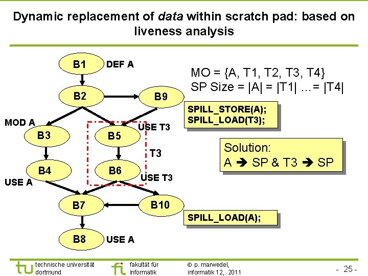 Dynamic replacement of data within scratch pad: based on liveness analysis B 1 DEF