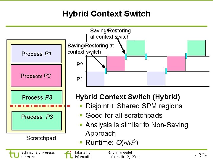 Hybrid Context Switch Saving/Restoring at context switch Process P 1 Saving/Restoring at P 3