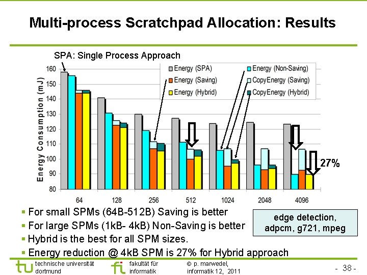 Multi-process Scratchpad Allocation: Results SPA: Single Process Approach 27% § For small SPMs (64