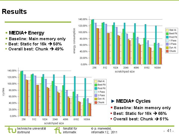 Results § MEDIA+ Energy § Baseline: Main memory only § Best: Static for 16