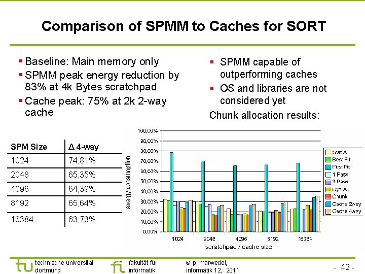 Comparison of SPMM to Caches for SORT § Baseline: Main memory only § SPMM