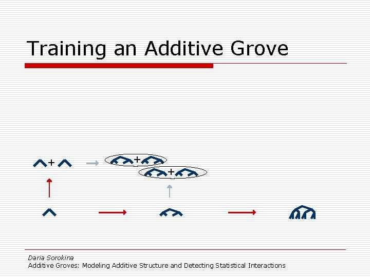 Training an Additive Grove + + + Daria Sorokina Additive Groves: Modeling Additive Structure
