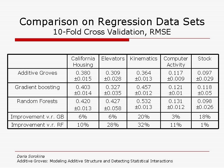 Comparison on Regression Data Sets 10 -Fold Cross Validation, RMSE California Housing Elevators Kinematics