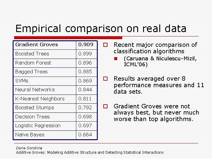 Empirical comparison on real data Gradient Groves 0. 909 Boosted Trees 0. 899 Random