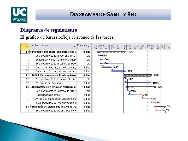DIAGRAMAS DE GANTT Y RED Diagrama de seguimiento El gráfico de barras refleja el