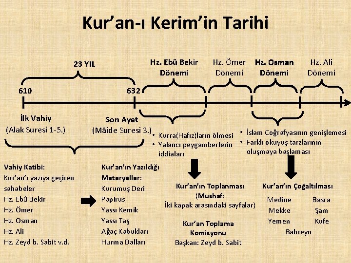 Kur’an-ı Kerim’in Tarihi Hz. Ebû Bekir Dönemi 23 YIL 610 İlk Vahiy (Alak Suresi