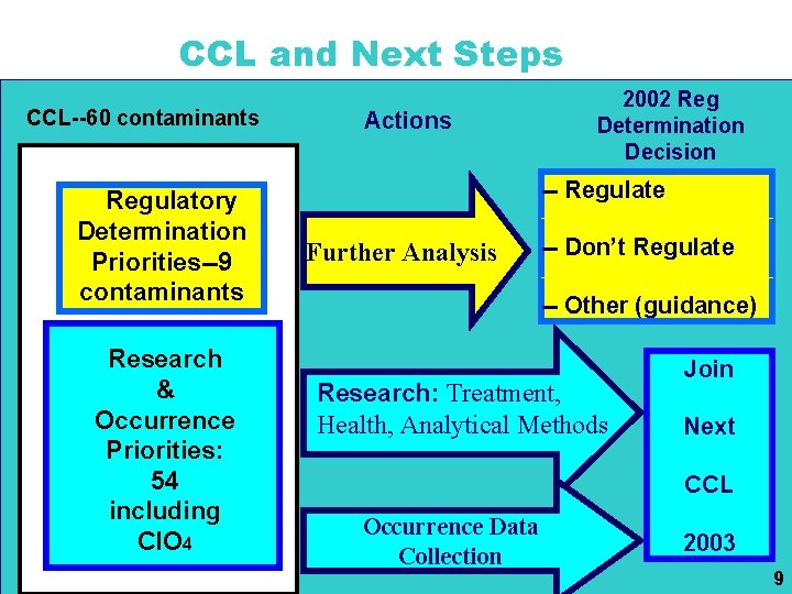 CCL and Next Steps CCL--60 contaminants Regulatory Determination Priorities--9 CCL contaminants Research & Occurrence