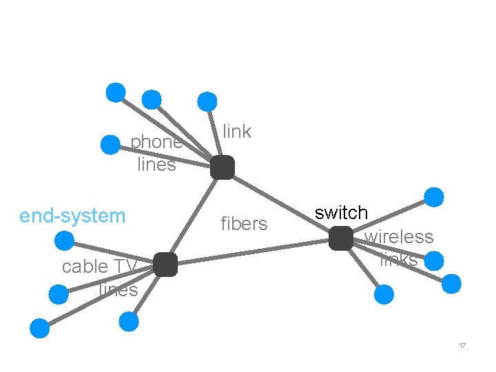 phone lines end-system cable TV lines link fibers switch wireless links 17 