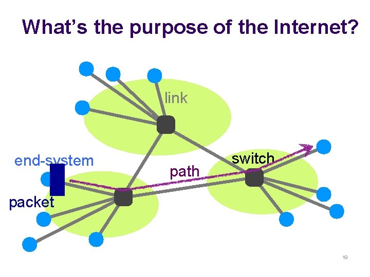 What’s the purpose of the Internet? link end-system path switch packet 19 