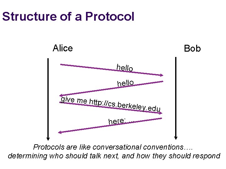 Structure of a Protocol Alice Bob hello give me ht tp: //cs. berk eley.